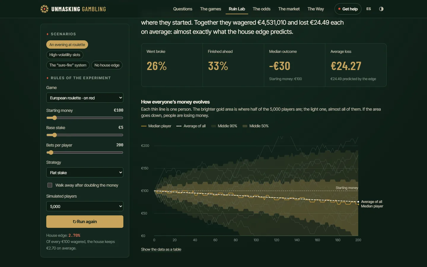 Unmasking Gambling: Ruin Lab: 5,000 simulated players and how their money evolves.